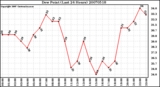 Milwaukee Weather Dew Point (Last 24 Hours)