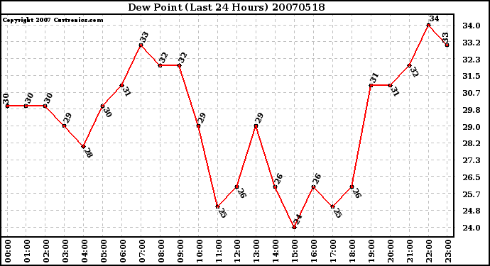 Milwaukee Weather Dew Point (Last 24 Hours)