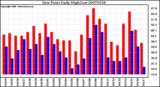 Milwaukee Weather Dew Point Daily High/Low