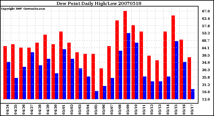 Milwaukee Weather Dew Point Daily High/Low