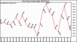 Milwaukee Weather Dew Point Daily High