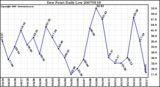 Milwaukee Weather Dew Point Daily Low