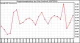 Milwaukee Weather Evapotranspiration per Day (Inches)