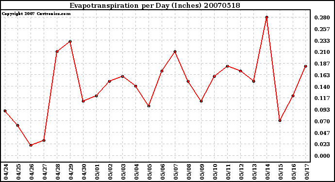 Milwaukee Weather Evapotranspiration per Day (Inches)