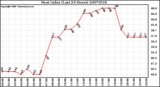 Milwaukee Weather Heat Index (Last 24 Hours)