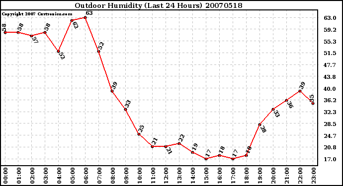 Milwaukee Weather Outdoor Humidity (Last 24 Hours)