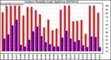 Milwaukee Weather Outdoor Humidity Daily High/Low