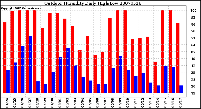 Milwaukee Weather Outdoor Humidity Daily High/Low