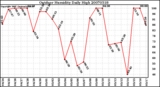 Milwaukee Weather Outdoor Humidity Daily High