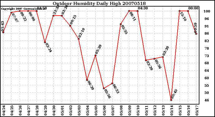 Milwaukee Weather Outdoor Humidity Daily High