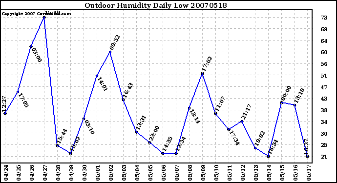 Milwaukee Weather Outdoor Humidity Daily Low