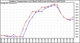 Milwaukee Weather Outdoor Temperature (vs) Wind Chill (Last 24 Hours)