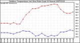 Milwaukee Weather Outdoor Temperature (vs) Dew Point (Last 24 Hours)