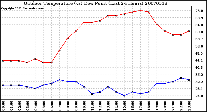 Milwaukee Weather Outdoor Temperature (vs) Dew Point (Last 24 Hours)