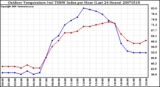 Milwaukee Weather Outdoor Temperature (vs) THSW Index per Hour (Last 24 Hours)