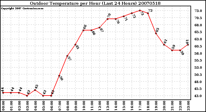 Milwaukee Weather Outdoor Temperature per Hour (Last 24 Hours)