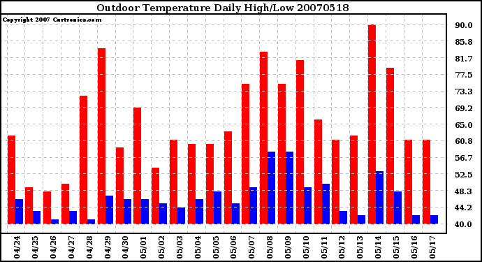 Milwaukee Weather Outdoor Temperature Daily High/Low