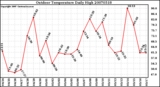 Milwaukee Weather Outdoor Temperature Daily High