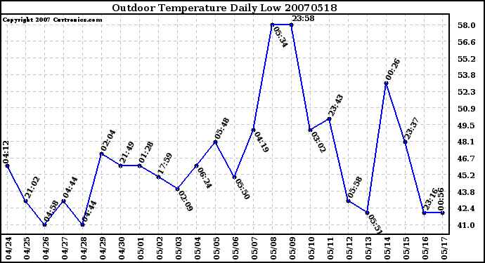 Milwaukee Weather Outdoor Temperature Daily Low