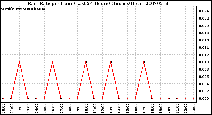 Milwaukee Weather Rain Rate per Hour (Last 24 Hours) (Inches/Hour)