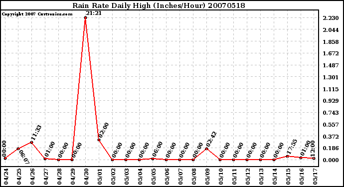 Milwaukee Weather Rain Rate Daily High (Inches/Hour)