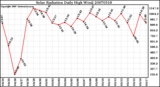 Milwaukee Weather Solar Radiation Daily High W/m2