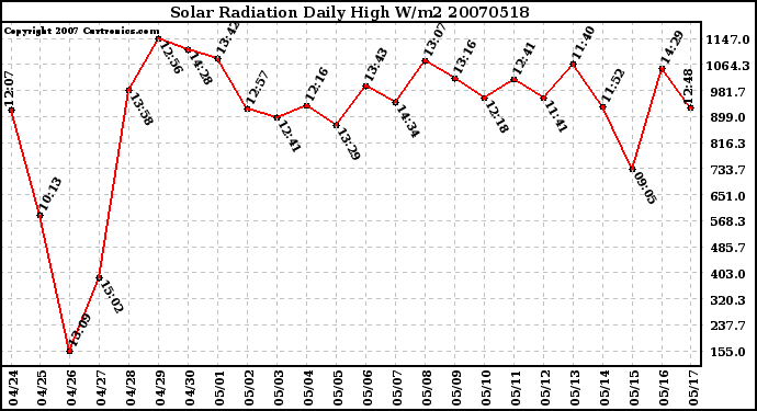 Milwaukee Weather Solar Radiation Daily High W/m2