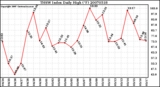 Milwaukee Weather THSW Index Daily High (F)