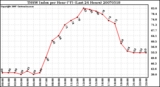 Milwaukee Weather THSW Index per Hour (F) (Last 24 Hours)