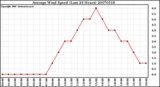 Milwaukee Weather Average Wind Speed (Last 24 Hours)