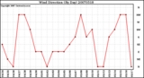 Milwaukee Weather Wind Direction (By Day)