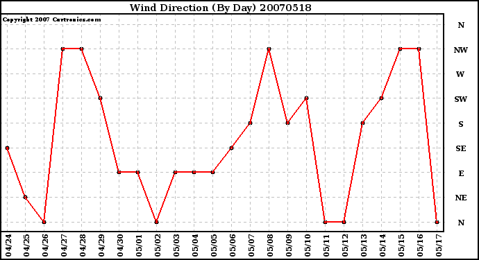 Milwaukee Weather Wind Direction (By Day)