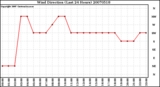 Milwaukee Weather Wind Direction (Last 24 Hours)