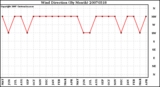 Milwaukee Weather Wind Direction (By Month)