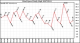 Milwaukee Weather Wind Speed Daily High