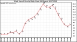 Milwaukee Weather Wind Speed Hourly High (Last 24 Hours)