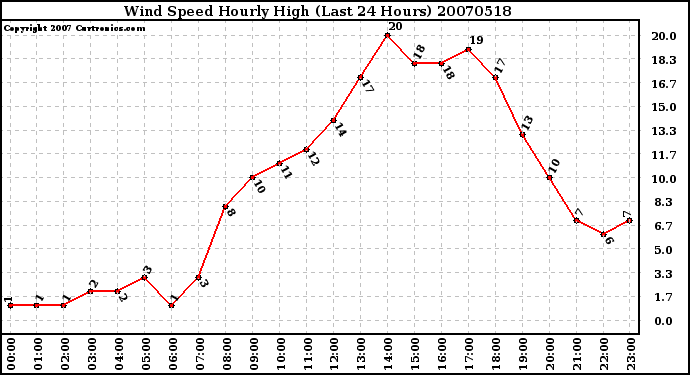 Milwaukee Weather Wind Speed Hourly High (Last 24 Hours)