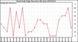 Milwaukee Weather Wind Daily High Direction (By Day)