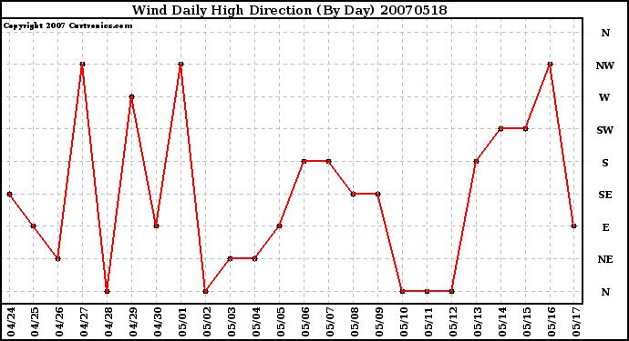 Milwaukee Weather Wind Daily High Direction (By Day)