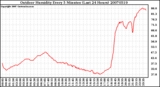 Milwaukee Weather Outdoor Humidity Every 5 Minutes (Last 24 Hours)