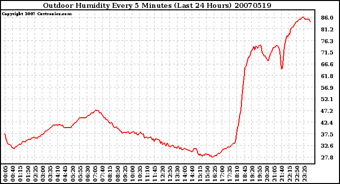 Milwaukee Weather Outdoor Humidity Every 5 Minutes (Last 24 Hours)