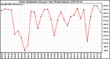 Milwaukee Weather Solar Radiation Avg per Day W/m2/minute