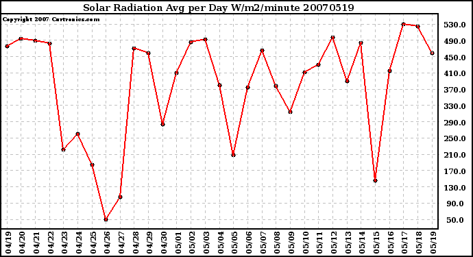 Milwaukee Weather Solar Radiation Avg per Day W/m2/minute