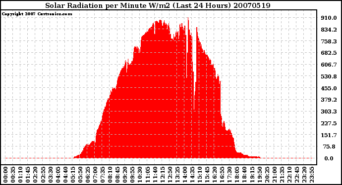 Milwaukee Weather Solar Radiation per Minute W/m2 (Last 24 Hours)