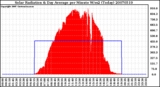 Milwaukee Weather Solar Radiation & Day Average per Minute W/m2 (Today)