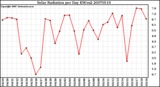 Milwaukee Weather Solar Radiation per Day KW/m2