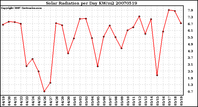 Milwaukee Weather Solar Radiation per Day KW/m2