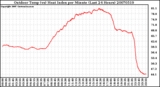 Milwaukee Weather Outdoor Temp (vs) Heat Index per Minute (Last 24 Hours)