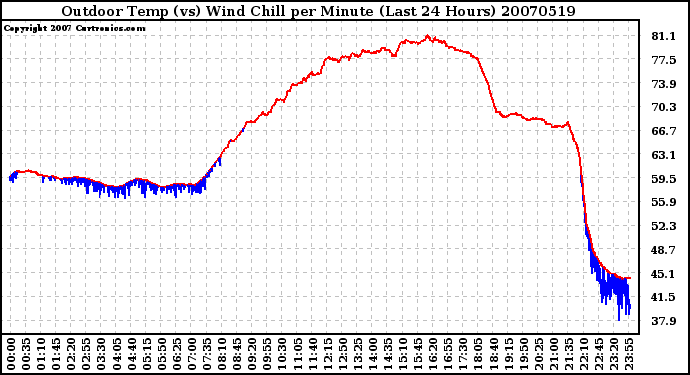 Milwaukee Weather Outdoor Temp (vs) Wind Chill per Minute (Last 24 Hours)