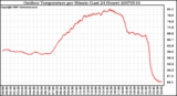 Milwaukee Weather Outdoor Temperature per Minute (Last 24 Hours)